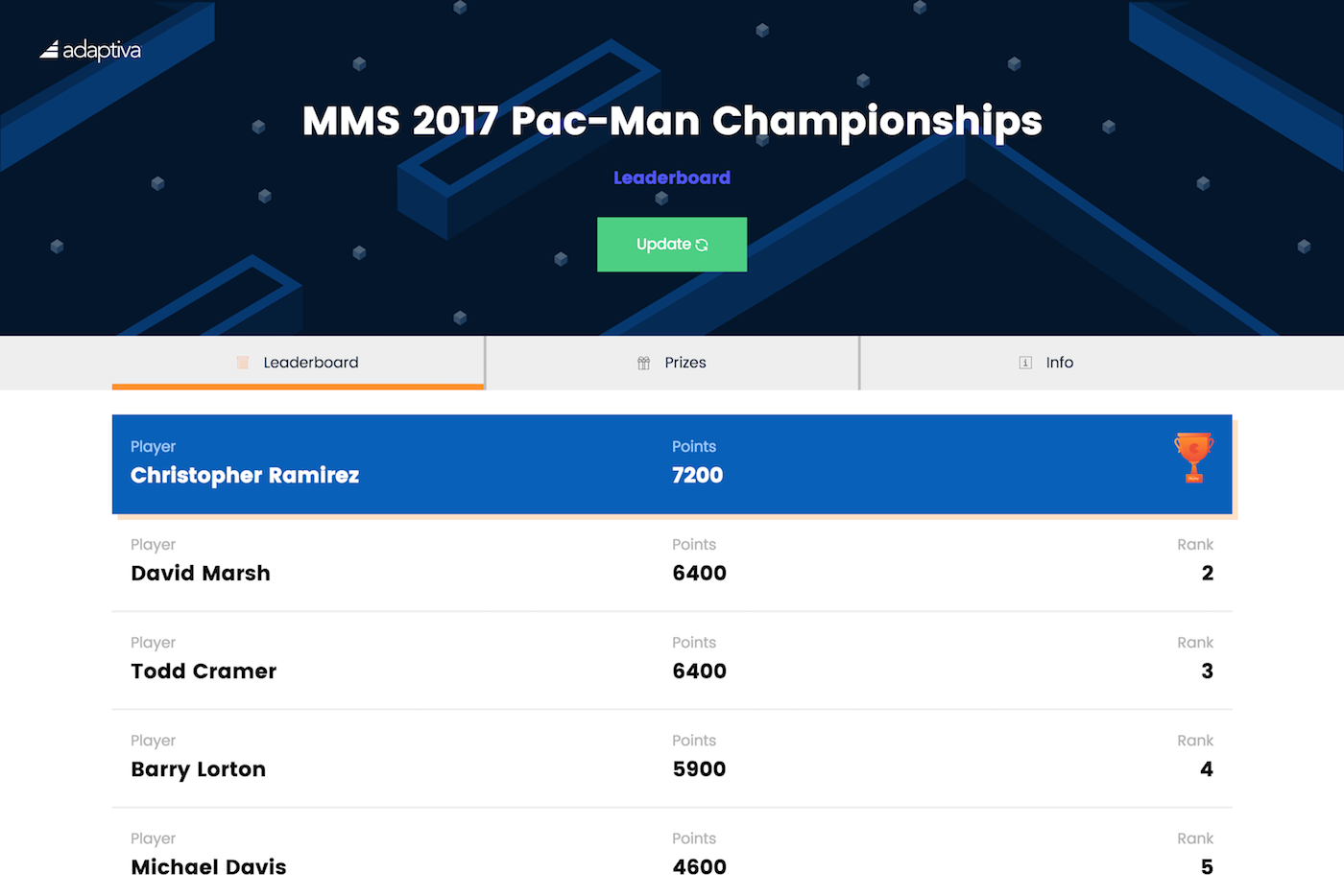 MMS 2017 Pac-Man Leaderboard